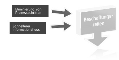 Beschaffungszeiten